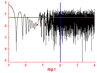 Survival probability log